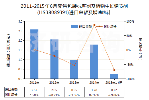 2011-2015年6月零售包裝抗萌劑及植物生長調節(jié)劑(HS38089391)進口總額及增速統(tǒng)計 2011-2015年6月零售包裝抗萌劑及植物生長調節(jié)劑(HS38089391)進口總額及增速統(tǒng)計